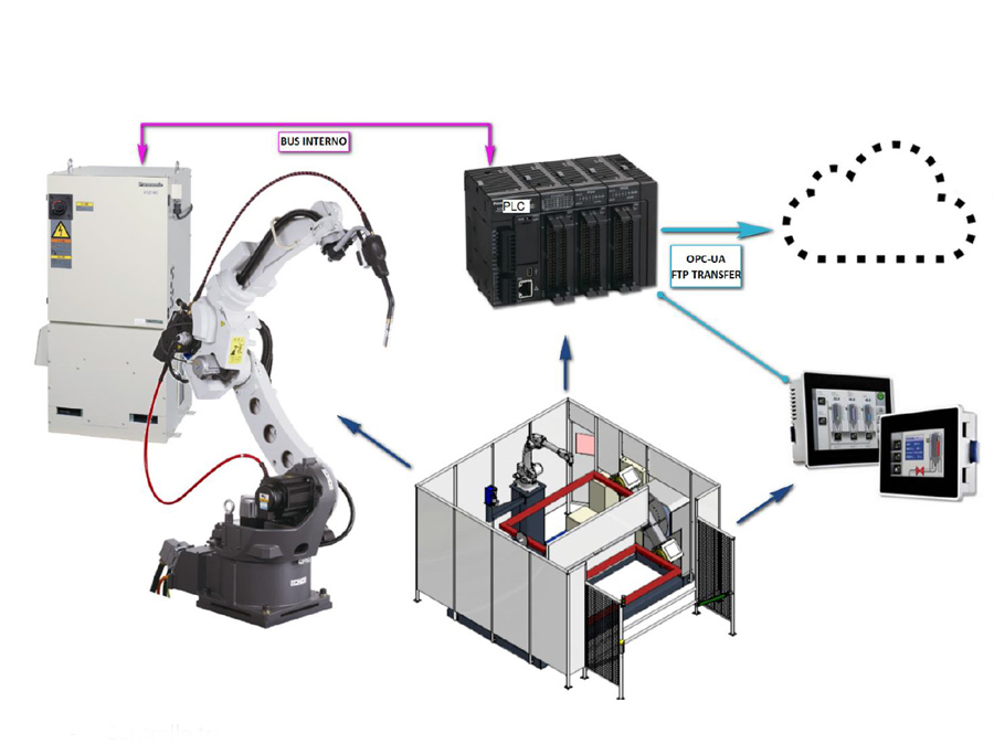 CARATTERISTICHE: Robot articolato originale Panasonic mod. TA-1400WG, raggio utile operativo R=1374 a centro polso Doppio tornio ad asse di rotazione verticale con posizionatori ad assi sincronizzati Luce utile 1600 mm, Portata 400 kg, Diametro ruotabile 1000 mm.